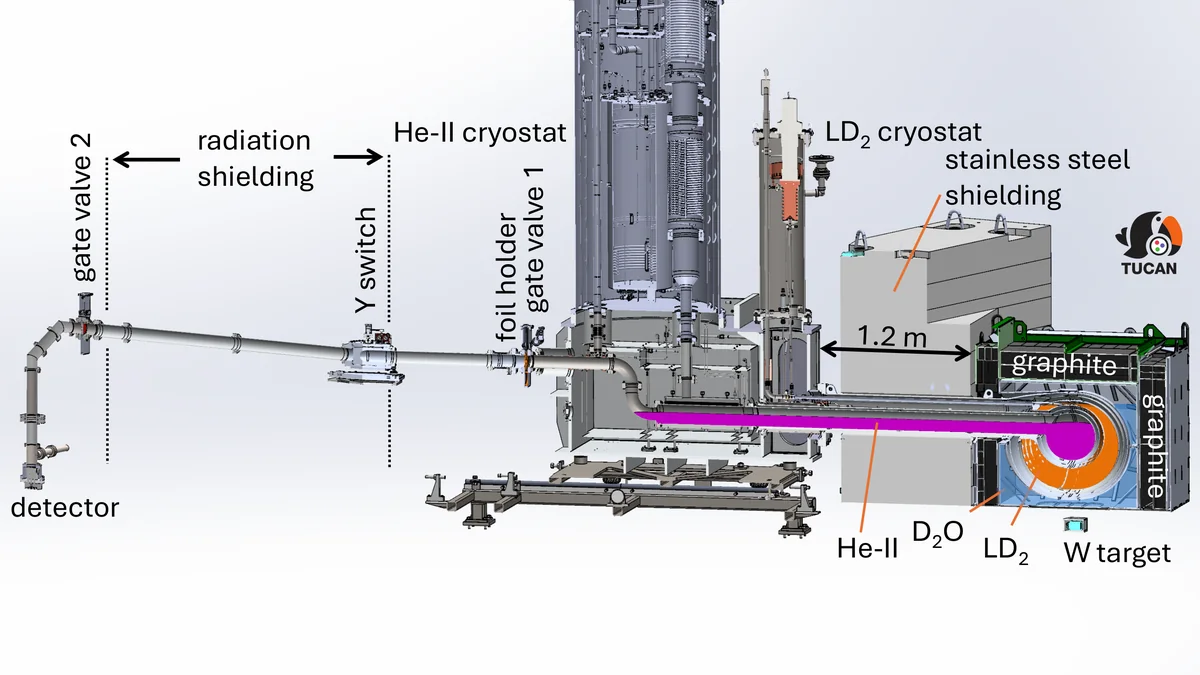 Cut-open view of the TUCAN source and guides to the East port, showing the proton beam incident on the tungsten target and the moderator and converter liquid volumes.