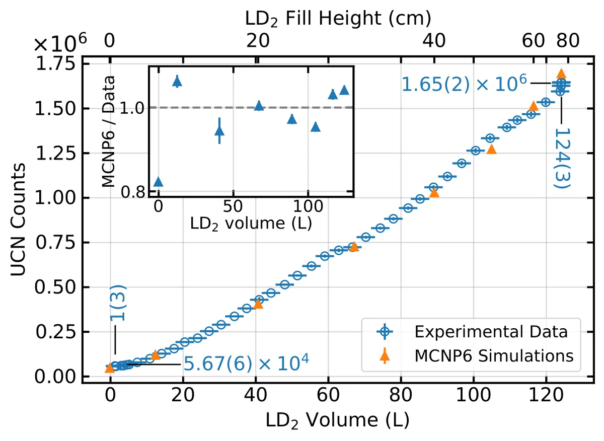 Ultracold neutrons detected outside the radiation shielding as a function of LD_2 volume in the moderator vessel. Predictions of the UCN production change from MCNP6 are also shown. The UCN yield increases by a factor of 29.1(5) overall.
