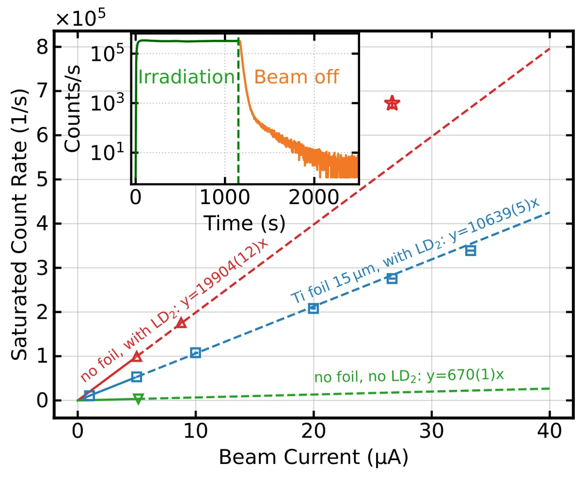 Saturated ultracold neutron count rates during continuous UCN production as a function of BL1U beam current, with a time trace showing a largely constant saturated beam-on rate.