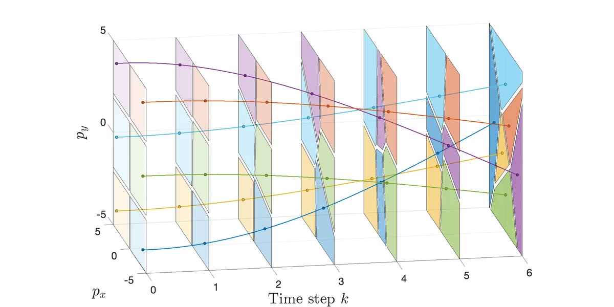 Cells: Visualization of partitioning, consisting of cells, of multiple agents over the horizon. Each agent is associated with a different color. The colored points indicate the position of an agent at a given step k along the horizon. The respective hyperplanes are given as the shaded polytopes in the same color. The cells are constructed via a Voronoi-type partition; see Section IV. Therefore, they change as the predicted positions of the agents change.