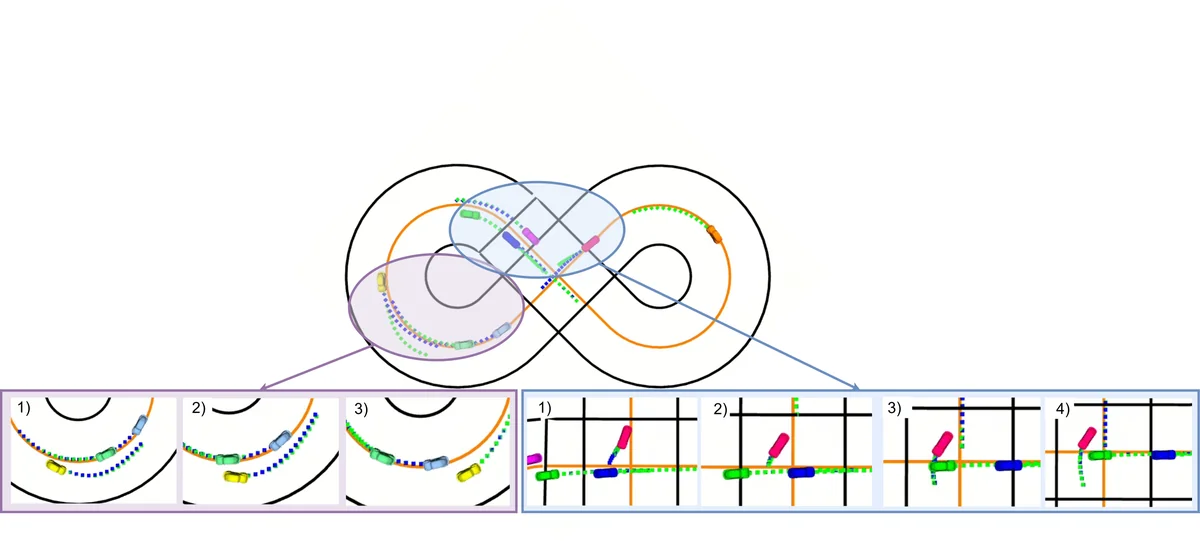 The colored dots denote the predicted positions along the MPC horizon associated with the safe (green) and exploitation (blue) trajectories.The purple bubble highlights an oncoming traffic scenario. The yellow agent moves off the centerline in order to avoid collisions with the oncoming green and blue agents. Initially, only the safe trajectory (green) diverts (see the yellow car in the purple circle of the upper image) from the centerline-reference, as the collision avoidance constraint persists, the exploitation trajectory adapts as well (1-3). The blue bubble highlights an intersection scenario. The red agent approaches a busy intersection. As the blue and green agents cross the intersection (1) - (3), the red agent slows down and diverts from the centerline reference in order to remain collision-free. Once the area is clear, the red agent speeds up again (4).