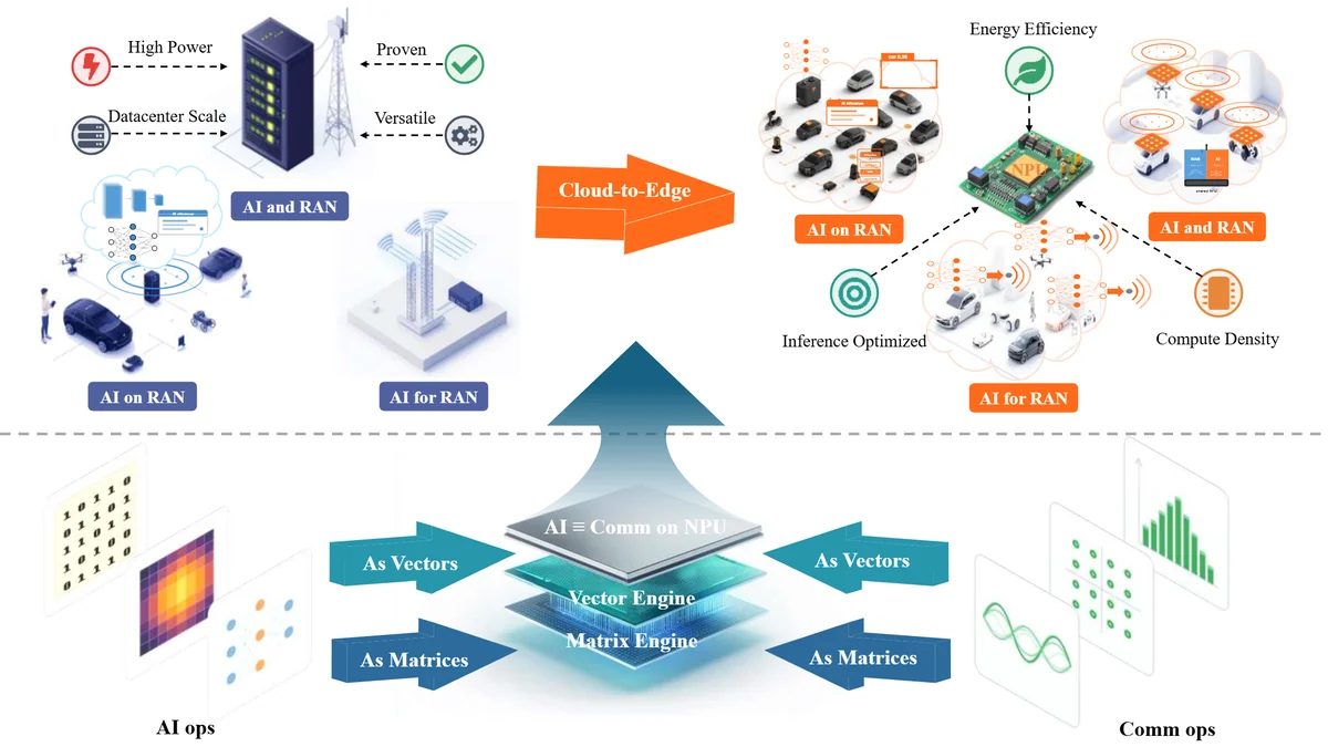Two paradigms for realizing AI-RAN. Top: GPU-based AI-RAN (left) integrates AI-on-RAN, AI-and-RAN, and AI-for-RAN within a centralized, high-power server infrastructure, benefiting from the maturity of GPU software ecosystems, but limiting energy efficiency and large-scale edge deployment. NPU-based AI-RAN (right) distributes the same three functionalities across edge devices by exploiting the energy efficiency, inference-optimized compute engines, and high compute density of NPU hardware. Bottom: enabling principle. AI operators, such as attention maps, neural networks, and quantized weights, and communication operators, such as signal waveforms, QAM constellations, and OFDM spectra, can both be expressed as matrix and vector primitives executed on common NPU engines. We refer to this shared computational structure as computational isomorphism.