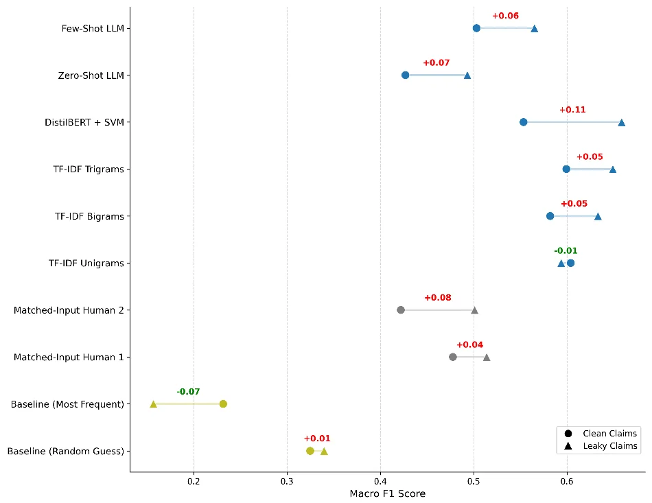 Fig. 2 Leakage Gap: Main Models (Clean vs. Leaky Claims)