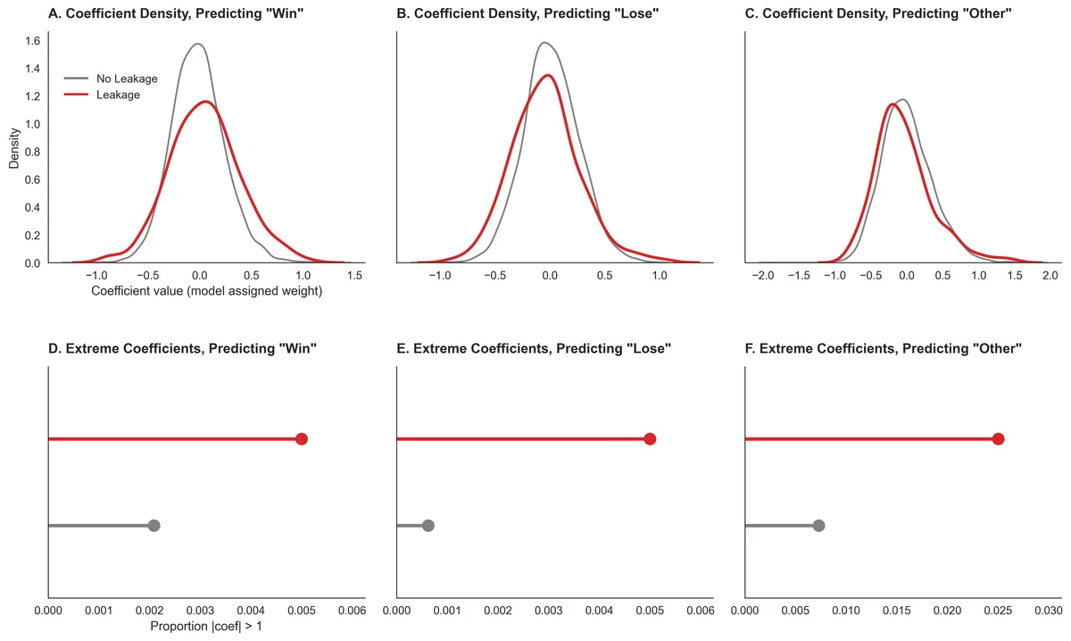 Fig. 3 Distribution of Feature Weights (Coefficients) in the TF-IDF Trigram Model, Stratified by Leakage Status.