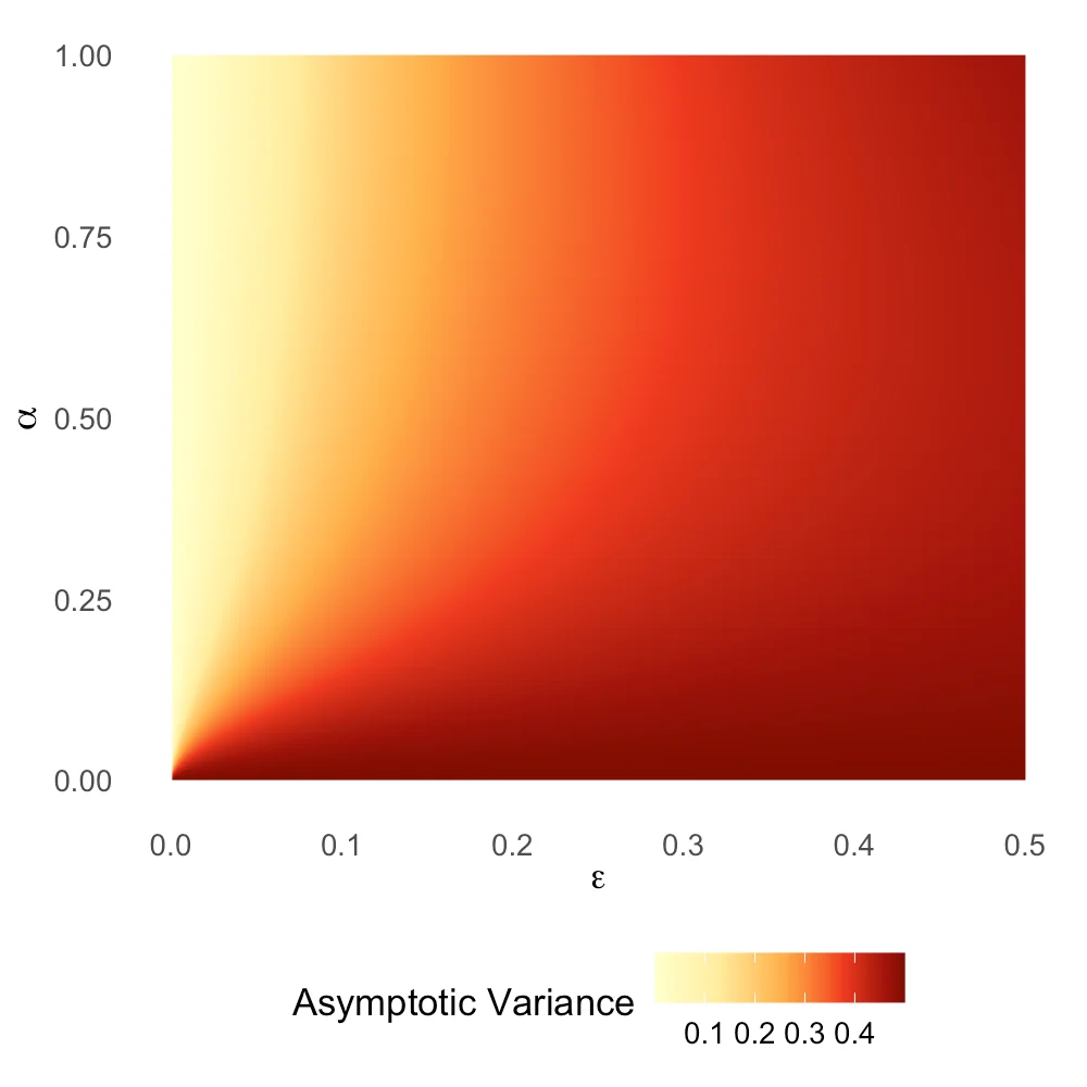 Heatmap showing the variation of Asymptotic variance with breakdown point ϵ and α for (left to right) normal scale family, gamma scale family, and gamma shape family.