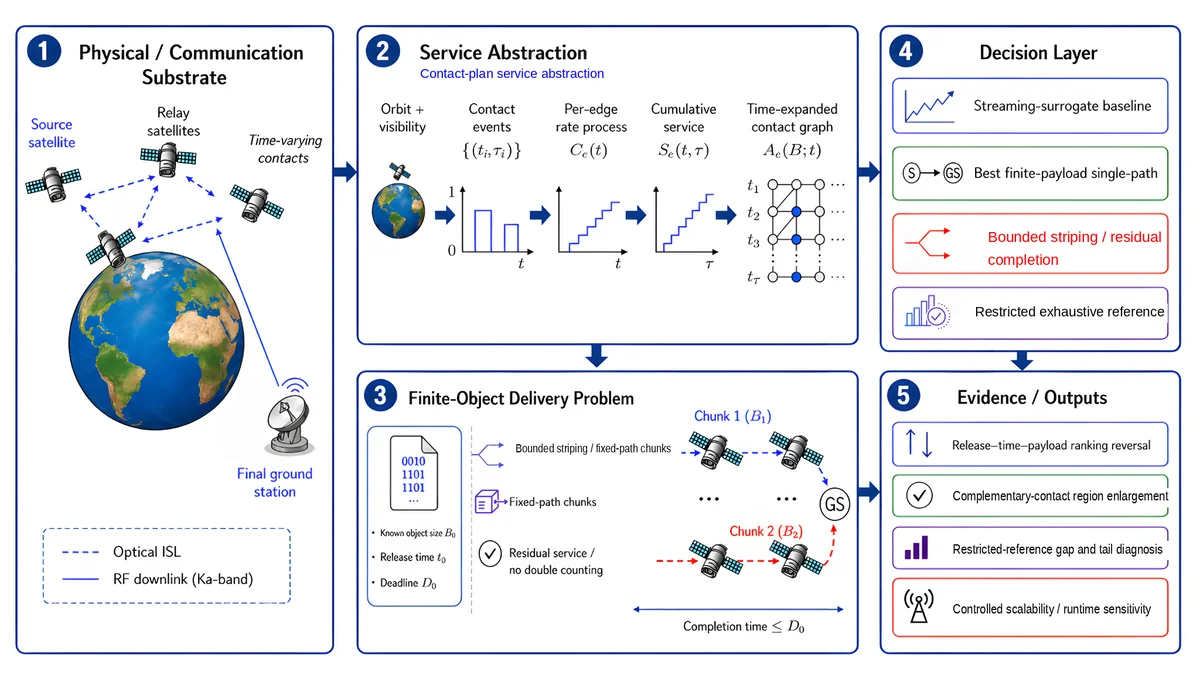 Residual-service-aware finite-object delivery over intermittent LEO contact plans.