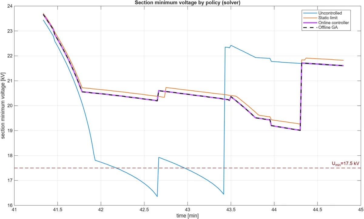 Section minimum voltage under each policy, from the full power flow, over the binding window (the corridor is comfortably above Umin outside it). The uncontrolled section dips to 16.35 kV, below the 17.5 kV compliance line; the static limit, the GA and the online controller all hold above it, the GA (dashed) and controller tracing the same trajectory because they commit the same cap. There is no collapse: feasibility is restored, not a collapse merely softened. This is the result the paper turns on.