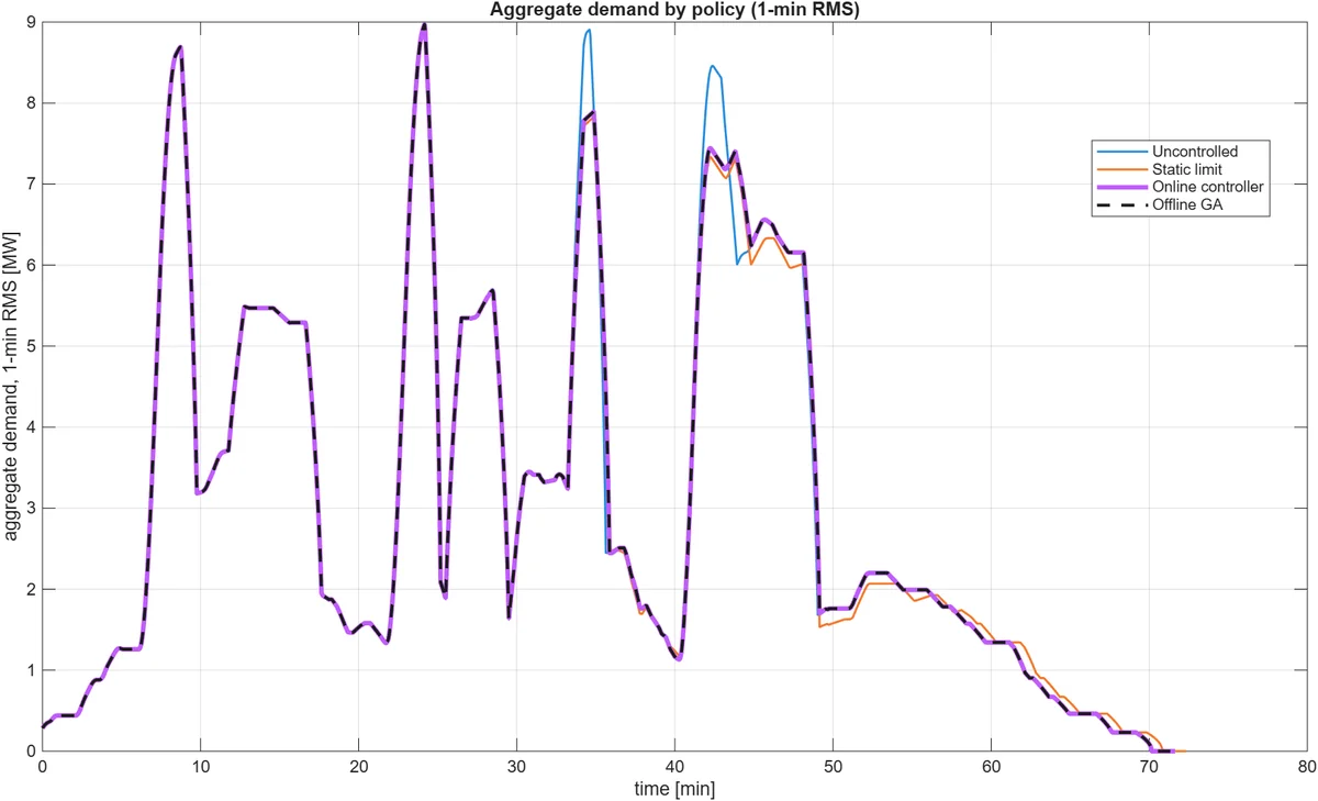 Aggregate demand (one-minute RMS) under each policy; the offline GA is drawn dashed over the online controller, which commits the identical plan. The peak (8.98 MW) is the same for every policy: curtailing the far- field binding train does not move the whole-line aggregate peak, which occurs elsewhere on the corridor, even as feasibility is restored (Fig. 4). Within the binding window the static limit reduces demand most, as it caps all six trains there, whereas the controller and GA reduce it only where the single binding train is curtailed. This is the secondary “binding is local” observation of Section VIII made visible.