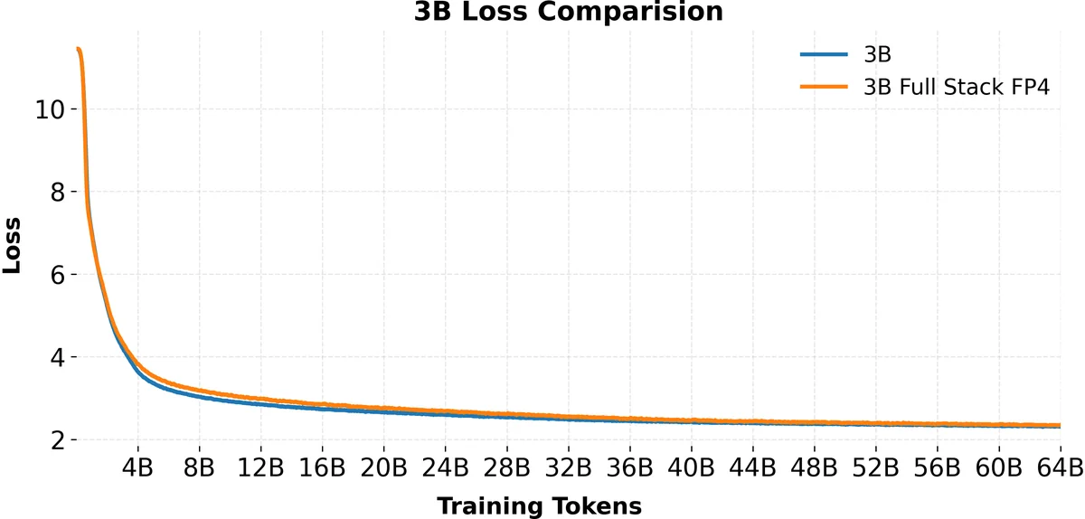 Training loss on 3B/64B-token pretraining. Our full-stack FP4 training achieves a convergence gap of only 1.47% relative to the BF16 Root+AdamW baseline, retaining nearly identical convergence behavior. This demonstrates that stable full-stack NVFP4 pretraining is achievable with negligible performance degradation.