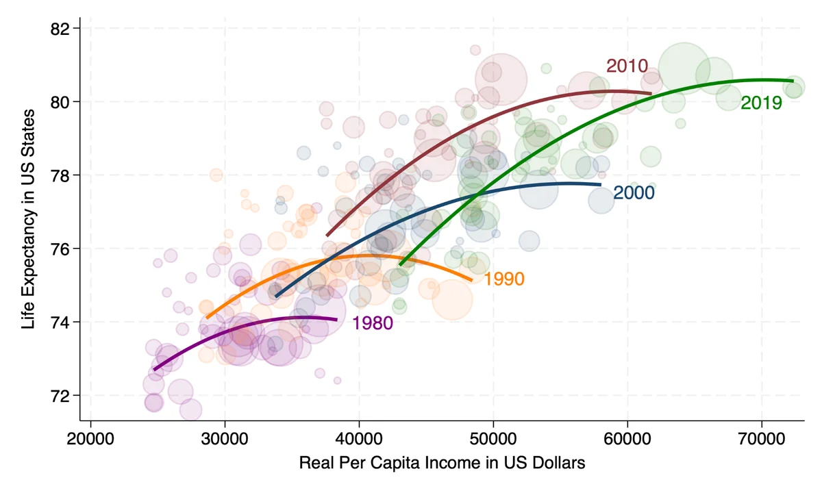 Preston Curves of Life Expectancy and Real Per Capita Income (Logged) by Decade, U.S. States and Counties