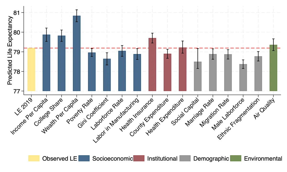 Observed Life Expectancy Compared with Expected Life Expectancy Based on
