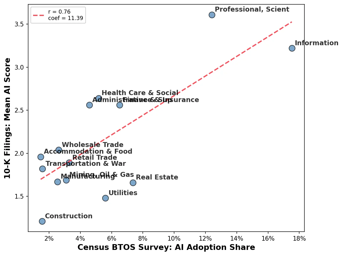 Industry-Level AI Adoption Validations