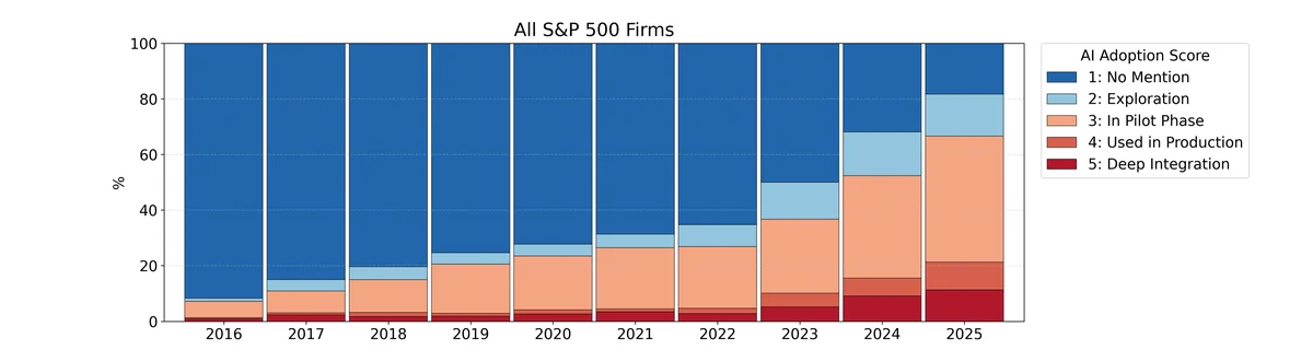 AI Adoption at Firm-Year Level