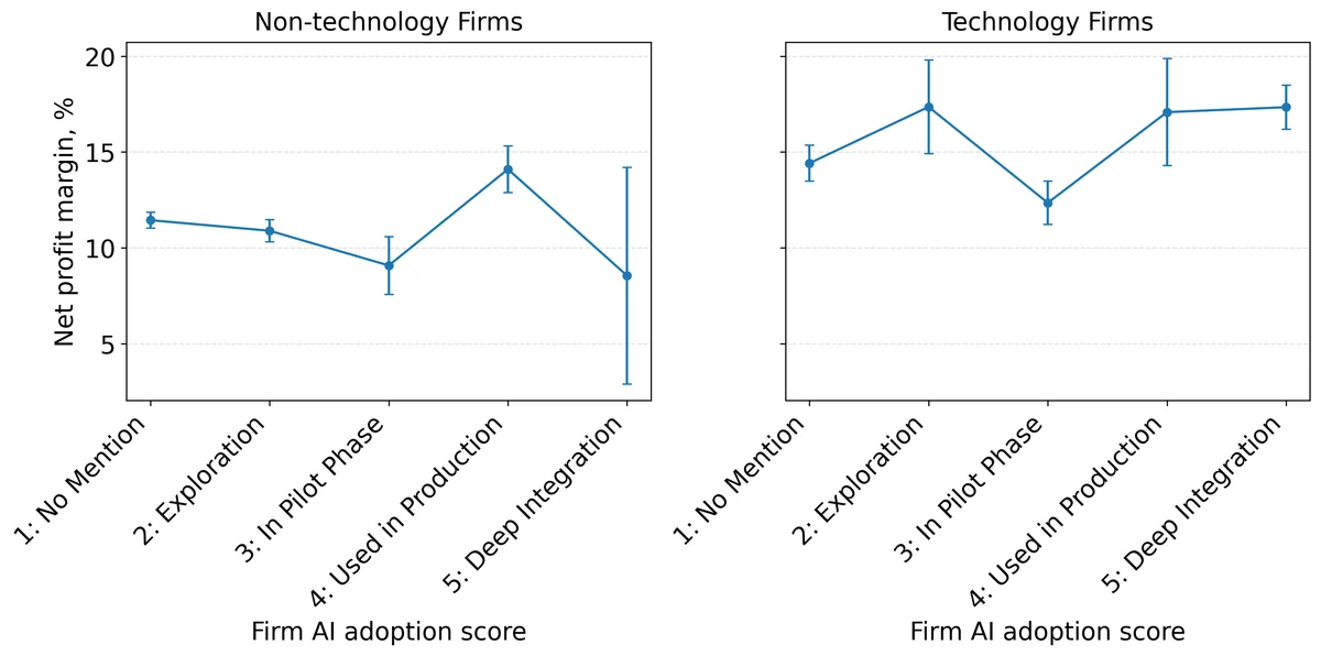 AI Adoption and Net Profit Margin