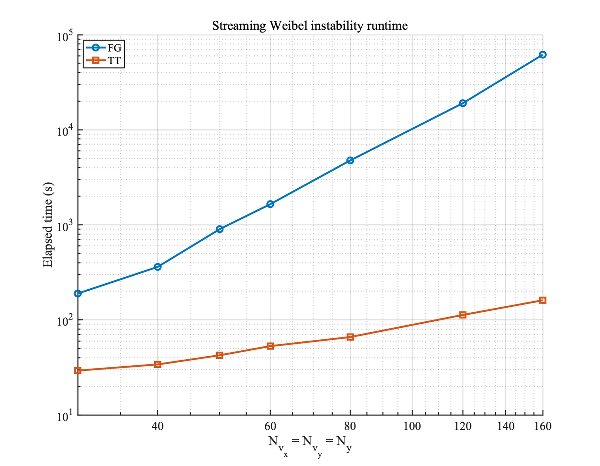 Runtime and TT compression at T = 1 for the streaming Weibel time-reversal benchmark. The TT solver exhibits increasing speedup and compression with phase-space refinement.