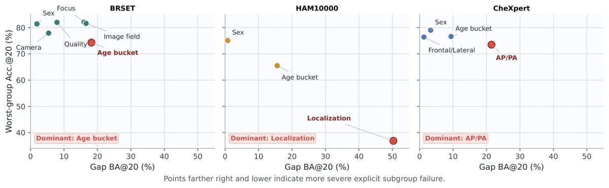 Explicit subgroup failure map for standalone CAPRA (CAPRA-S) across BRSET, HAM10000, and CheXpert. Each point is an explicit slice axis positioned by its support-filtered Gap BA@20 and the corresponding support-filtered Worst-group Acc.@20; the red point marks the dominant failure axis in each domain.