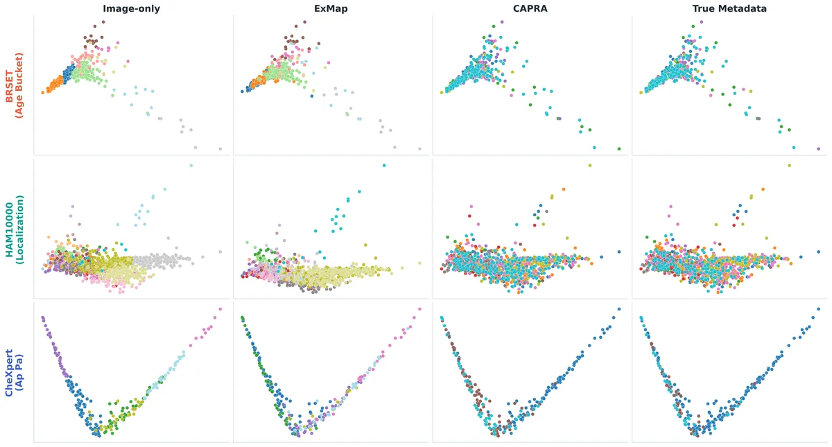 Aligned 2D subgroup partitions across BRSET, HAM10000, and CheXpert. Within each dataset, Image-only, ExMap, CAPRA, and True Metadata partitions are shown on the same embedding to visualize semantic alignment with the dominant explicit failure axis.