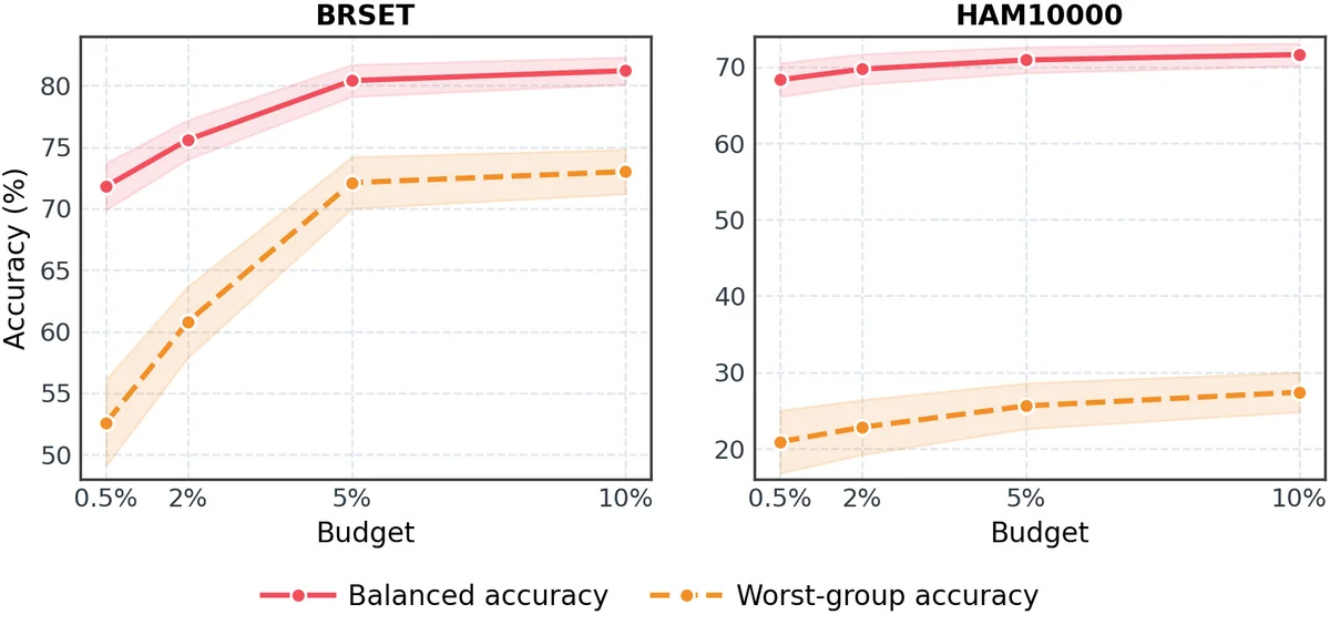 Calibration-budget sweep for standalone CAPRA on BRSET and HAM10000.