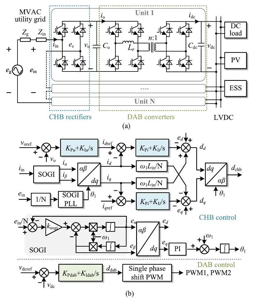 System architecture of the CHB-DAB based SST. (a) Power stage topology. (b) Control system block diagram.