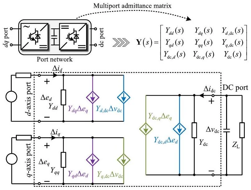Small-signal multiport admittance equivalent circuit of the SST. The model defines the self-admittance at each port and visually distinguishes the cross-coupling admittances: d −q coupling (purple), d-dc coupling (blue), and q-dc coupling (green).