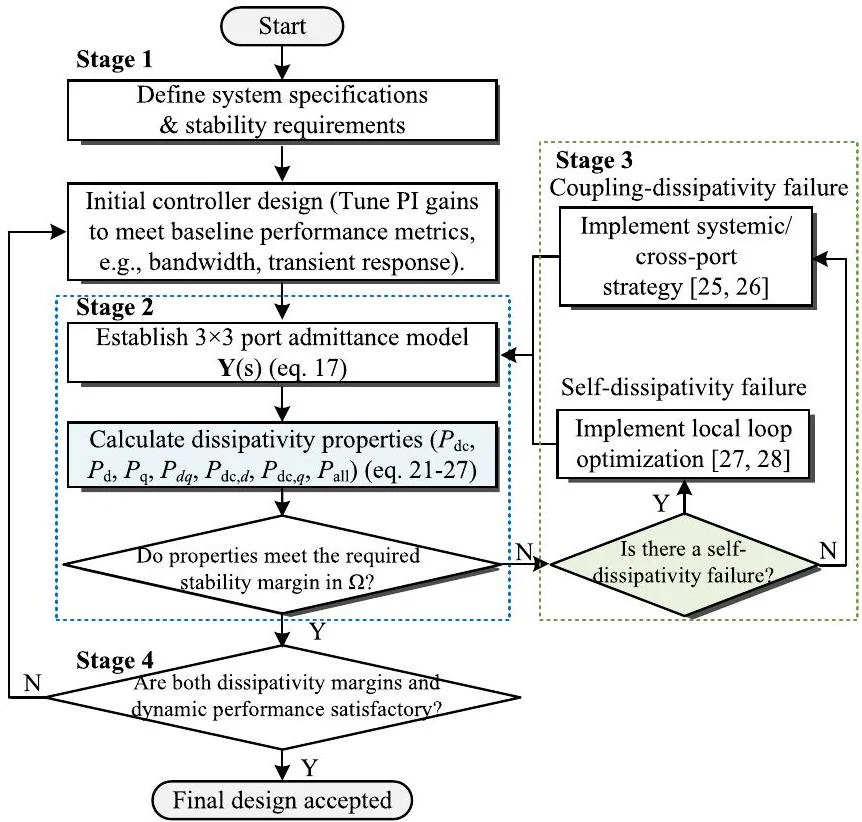 Systematic design workflow based on the multiport dissipativity criterion.