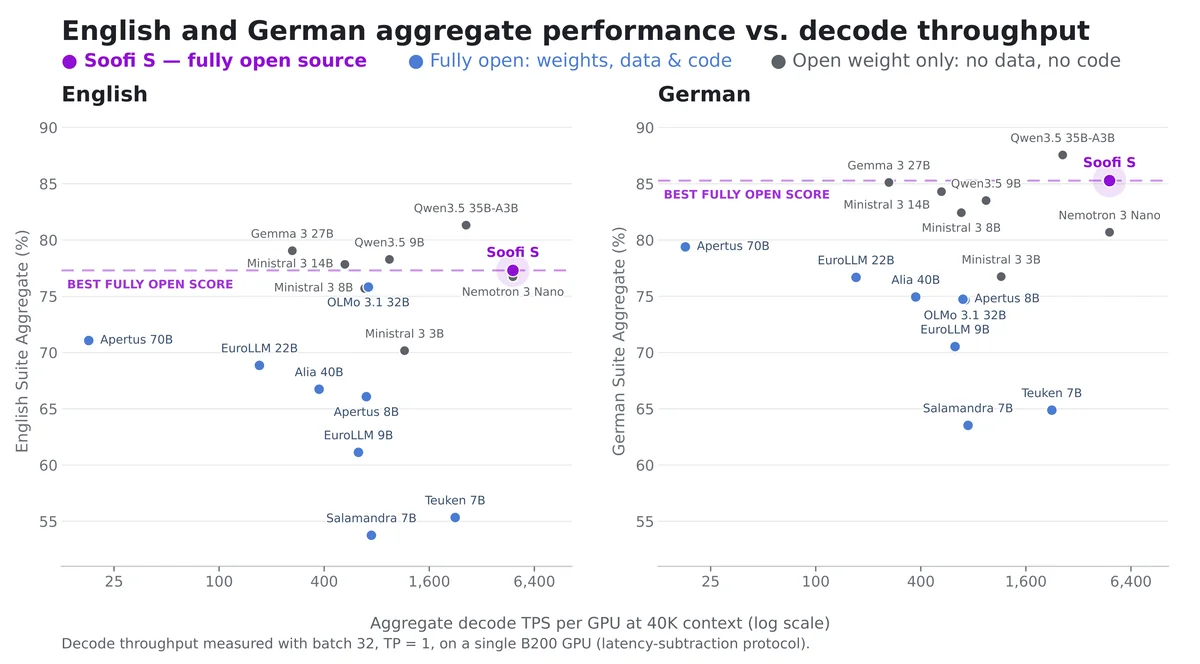 English and German aggregate performance versus decode throughput. Soofi S obtains the highest English and German aggregate scores among the fully open base models in this comparison. Soofi S and Nemotron 3 Nano, which share the same hybrid Mamba-MoE architecture, reach the highest measured decode throughput at about 4.8k TPS/GPU. The left panel reports the mean of the English benchmark suite, and the right panel reports the mean of the German benchmark suite. Both aggregates exclude GPQA and the withdrawn held-out benchmark group. The horizontal axis shows measured aggregate decode throughput per GPU at a 40K-token context length; higher scores and higher throughput are better.