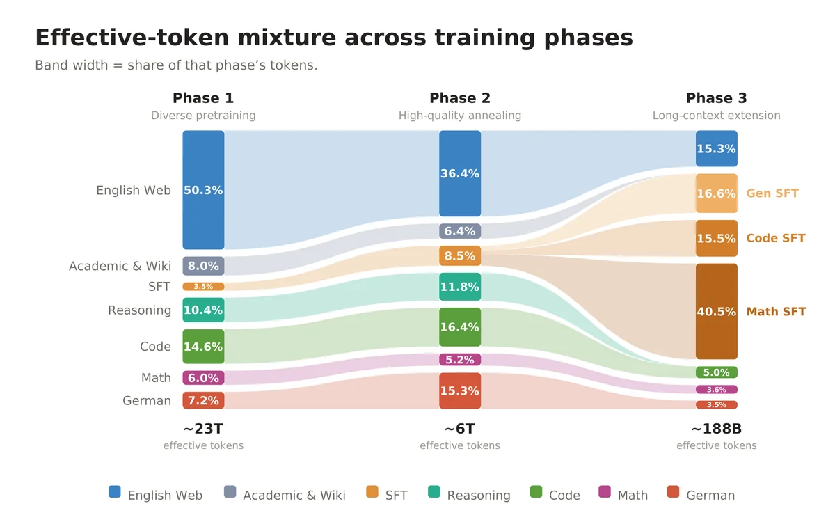 Effective-token mixture across the three training phases. The flow diagram traces seven data categories — English Web, Academic & Wiki, SFT, Reasoning, Code, Math, and German — across diverse pretraining, high-quality annealing, and long-context extension. Phase 1 contains 23,051.13B effective tokens, Phase 2 contains 6,303.0B effective tokens with increased skill-oriented and German data, and Phase 3 contains 188B effective tokens, where SFT branches into general, code, and math components.