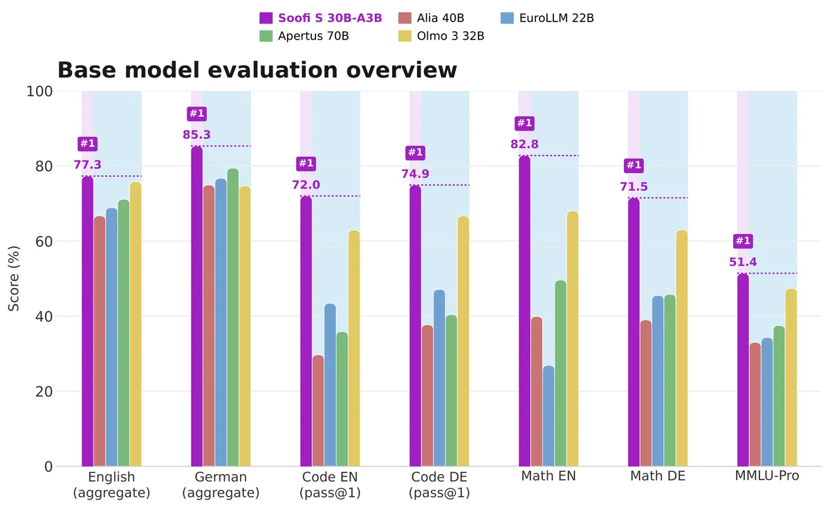 Evaluation overview for the open-source comparison. Soofi S is compared with large open-source models including Alia, EuroLLM, Apertus, and Olmo 3. Aggregates are the harness-level English and German suite means. Code EN averages HumanEval and MBPP, Code DE averages HumanEval-DE and MBPP-DE, and LBPP is reported separately.