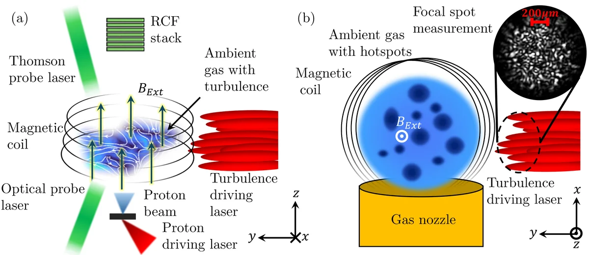 ExperimentalSetup Experimental setup. a) Top and b) side views. An ambient plasma (produced by a pulsed hydrogen gas jet) is positioned inside a coil (having openings of diameter 1 cm). The coil generates a background magnetic field of 10~T Albertazzi2013 along the z-axis. Turbulence is driven by propagating (along the y-axis and through the plasma), a laser having randomized laser speckles (having average diameter of 20~µm). High-energy (MeV) protons, generated using an ultra-short laser pulse, propagate along the external magnetic field to probe the turbulent plasma magnetic field, and are collected onto a stack of radio-chromic films (RCFs). The plasma is also probed by two additional lasers, illustrated in green in panel (a), to perform temperature and density measurements based on Thomson scattering and interferometry (see Methods), respectively.