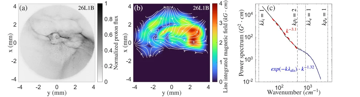 TurbuExample Proton deflectometry analysis of controlled magnetic turbulence generation. (a) proton radiography of magnetic fragmentation generated by having a randomized 5 ns-duration laser beam propagate within a low-density (510^17~cm^-3) plasma embedded in a strong (10 T) external magnetic field (aligned along the z-axis). (b) The path-integrated magnetic field map corresponding to (a), as retrieved using the PROBLEM code Bott2017; white arrows represent reconstructed magnetic field lines. (c) The magnetic field power spectra with different power law fittings in different regions. The vertical dashed lines mark relevant plasma scales. Note that, as the probing proton source size is determined by the laser focal spot Schaeffer2023, which is 6 µ m, the cutoff associated with the resolution of the measurement corresponds to a very large wavenumber (5000 cm^-1).