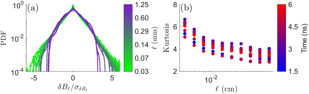 PDF_example Characterization of the intermittency of the turbulent magnetic field. (a) Probability distribution function (PDF) of the magnetic field variation B_ = (B(r+)-B(r)) for the magnetic field map shown in Fig.~TurbuExampleb. The PDF is calculated for different scales, starting from a slightly larger value than the seeding hot spots within the speckle laser, which are 20~µm in size. _ B_ corresponds to the one-sigma deviation in the distribution of B_. (b) Kurtosis of the PDF of the magnetic field fluctuations (such as the one shown in (a)), as a function of time and distance . The dots correspond to the measured kurtosis.