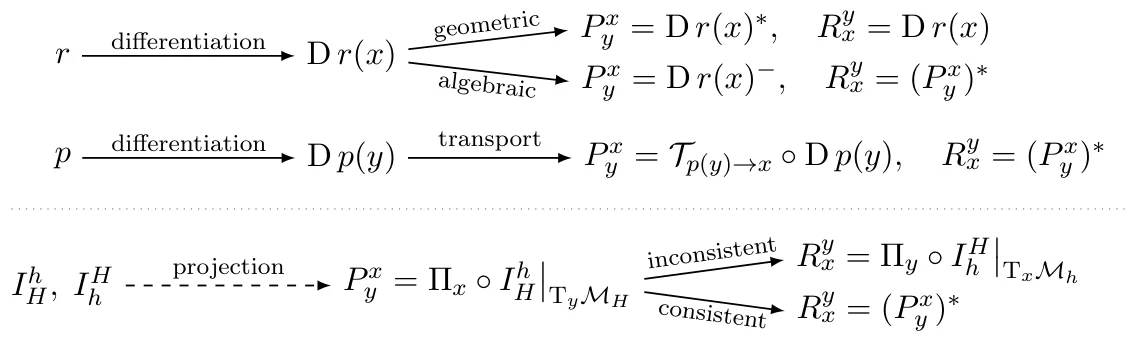 Overview of the vector transfer operator constructions. Differential-based vector transfer operators (above dotted line) satisfy the geometric Galerkin condition~eq:riem_galerkin by construction and do not require an~ambient embedding. The projection-based approaches (below dotted line) rely on an~ambient embedding, and the geometric Galerkin condition is satisfied only in the consistent variant.