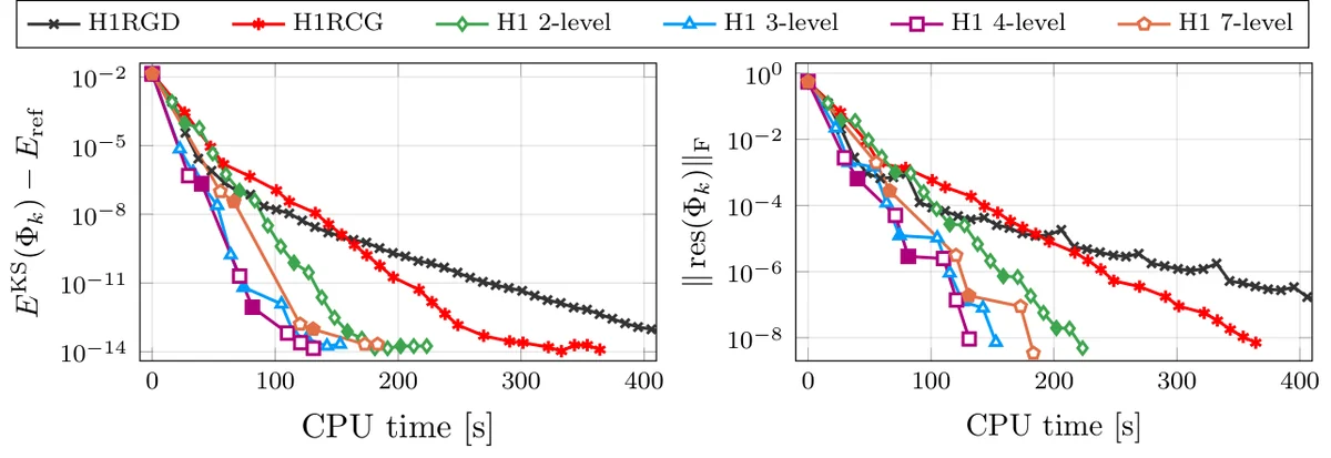 GaAs model: convergence histories of the energy error (left) and residual norm (right) versus CPU time for the different optimization schemes. Filled markers indicate coarse correction steps. The multilevel methods achieve substantial time savings over the single-level H1RGD and H1RCG, with the 4-level method performing best among the multilevel schemes.