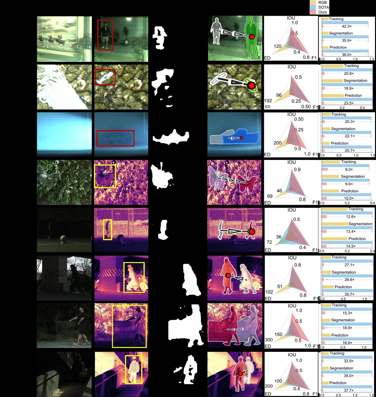 Performance of the neuromorphic vision system across diverse open-world unstructured scenes. Visualization of three downstream tasks across eight unstructured environments, including specular reflection, water reflection, scattering, camouflage, low light, high dynamic range, transparent interference, and illumination variation based on simulated RRAM array. From left to right, representative input scenes, object tracking, object segmentation, trajectory prediction, accuracy comparisons against base model and SOTA (the best-performing result among all evaluated methods), and latency comparisons for the three visual tasks.