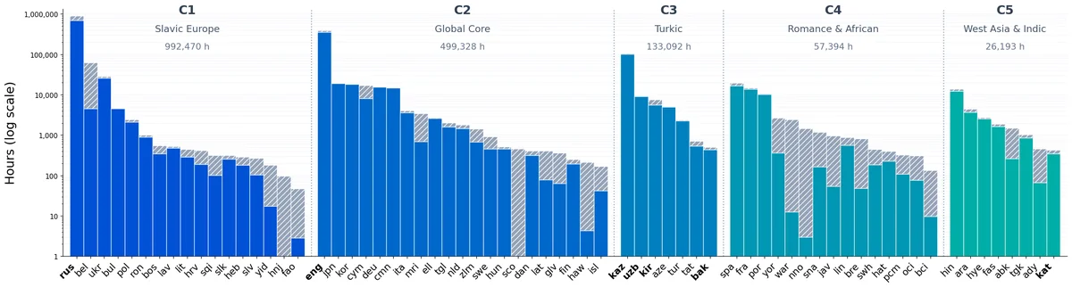 Language duration distribution by cluster. Bars show hours per language; shaded ``uncertain'' segments denote low-confidence predictions assigned to the corresponding language. Languages in bold participate in the experiments.