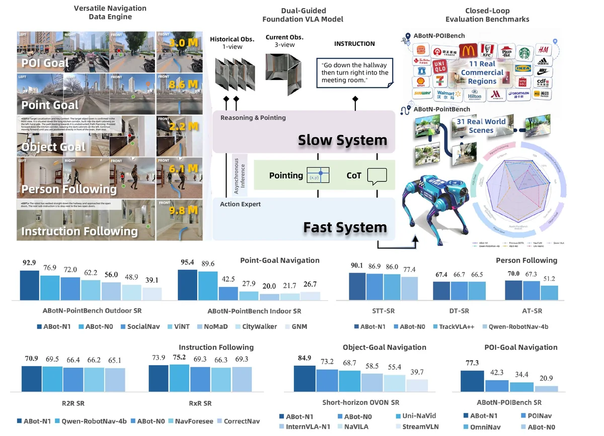 Figure 1 Overview of ABot-N1. The model trained on 30M samples across five tasks adopts a slow–fast control architecture: a slow system performs CoT reasoning and emits pixel goals, while a fast action expert consumes this dual language-and-vision guidance to execute safe waypoints. Closed-loop evaluation is conducted on our newly proposed ABotN-PointBench and ABotN-POIBench, together with three established benchmarks (VLN-CE R2R/RxR, Short-Horizon OVON, and EVT-Bench). ABot-N1 achieves leading performance across all 5 benchmarks.