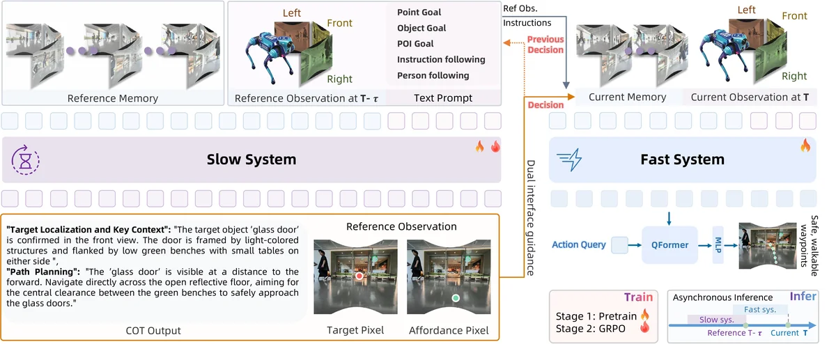 Figure 2 The Slow-Fast Dual-System Architecture of ABot-N1. Navigation is decoupled into asynchronous cognition and high-frequency control. Slow System (left): A vision-language reasoner processes historical frames and task prompts at low frequency, producing explicit CoT reasoning and visual anchors (Target Pixel and Affordance Pixel). Dual Vision-Language Interface (middle): The language and visual outputs form a unified bridge between the two systems. Fast System (right): A lightweight-VLM-based action expert integrates the dual guidance with real-time observations; a learnable action query attends to the output hidden states via a QFormer module, and an MLP decodes the queries to predict continuous waypoints. The system is trained with pretraining and GRPO, enabling complex reasoning without blocking the reactive control loop.