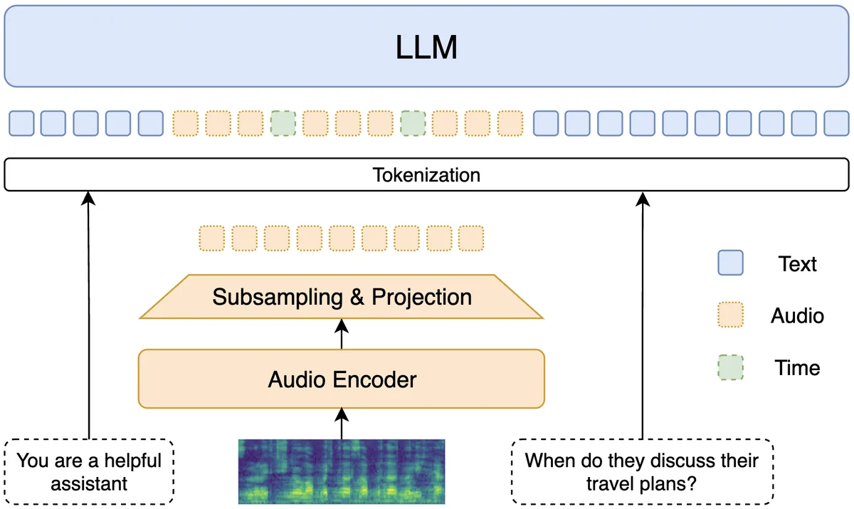 Architecture of a time-aware audio LLM. Token streams are interleaved: text tokens, continuous audio tokens, timing tokens (either text-form hh:mm:ss or special ones).
