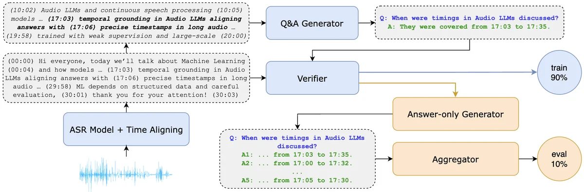Synthetic supervision pipeline for temporal grounding. Audio is transcribed and aligned to obtain a timestamped transcript. For QA-style data, we sample a 10-minute transcript fragment and generate (Q, A) pairs; a verifier checks each pair against the full timestamped transcript to enforce global consistency. We split train/eval at the audio level (all questions from the same recording are in the same split). For eval, we sample 5 answer variants for each question with an answer-only generator, then aggregate and filter.