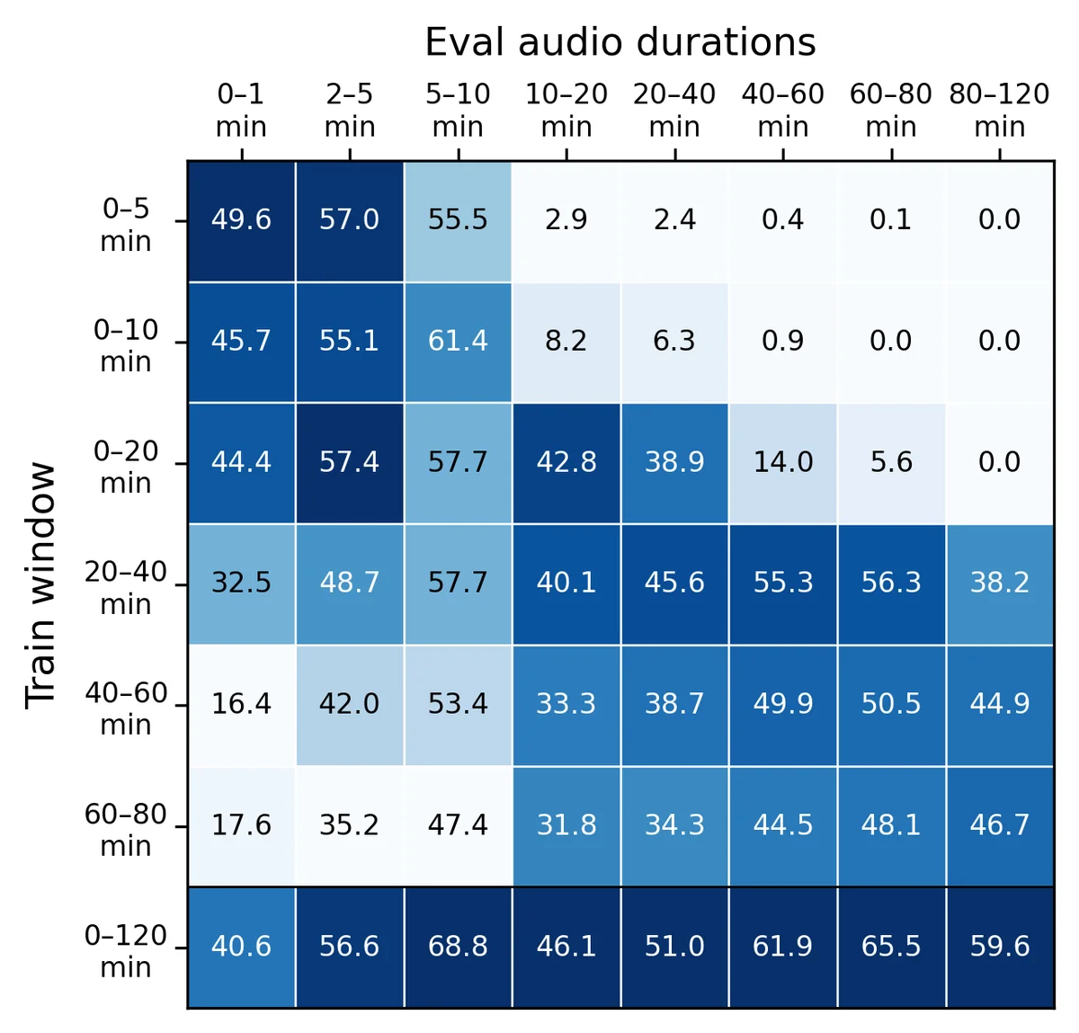 Length extrapolation up to 120 min for temporal grounding in mIoU (). Rows are training duration windows, columns are eval audio lengths. Shading is column-normalized, indicating relative quality within each eval duration.