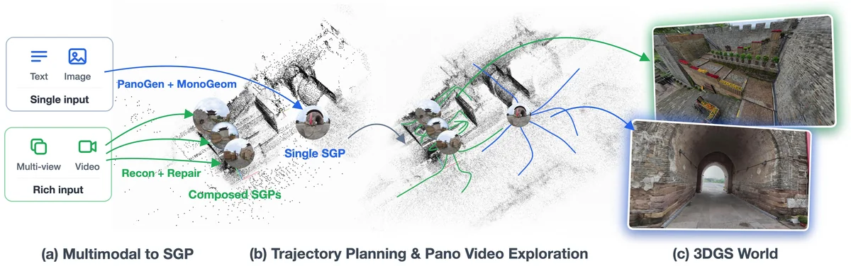 Figure 2 Overview of the ABot-3DWorld 0 pipeline. (a) Multimodal-to-SGP. Every input modality is lifted into a Spatial Generative Primitive (SGP); rich inputs may compose into multiple SGPs. (b) Trajectory planning and panoramic exploration. A geometry-grounded planner and a 3DRL post-trained panoramic video generator explore the SGP. (c) 3DGS world. ABot-3DGS with iterative FLUX repair reconstructs the final scene.