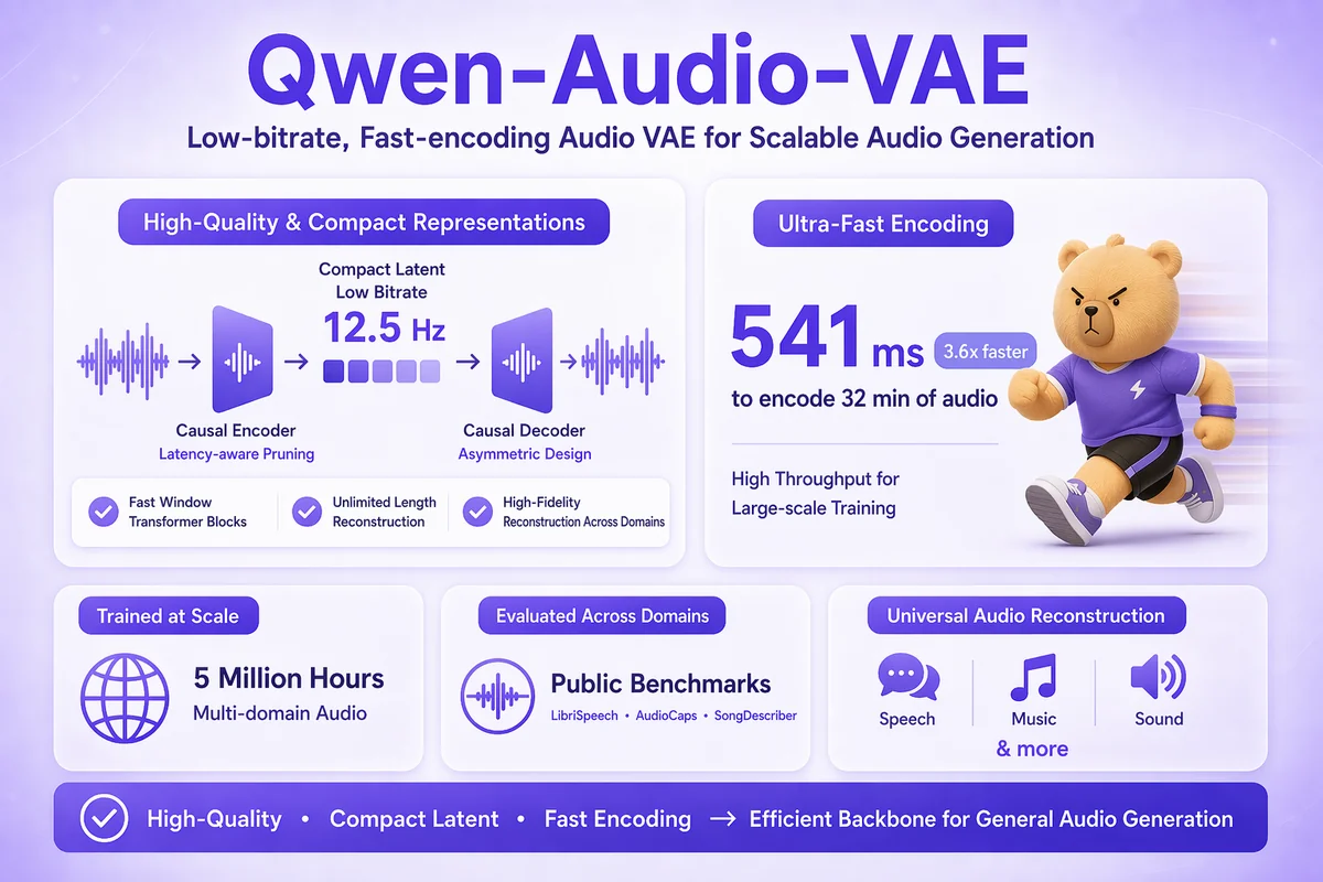 : a low-bitrate, fast-encoding continuous audio autoencoder with high-fidelity reconstruction across speech, music, and sound and fast encoding (541 ms for 32 min of audio), making it an efficient backbone for general audio generation.