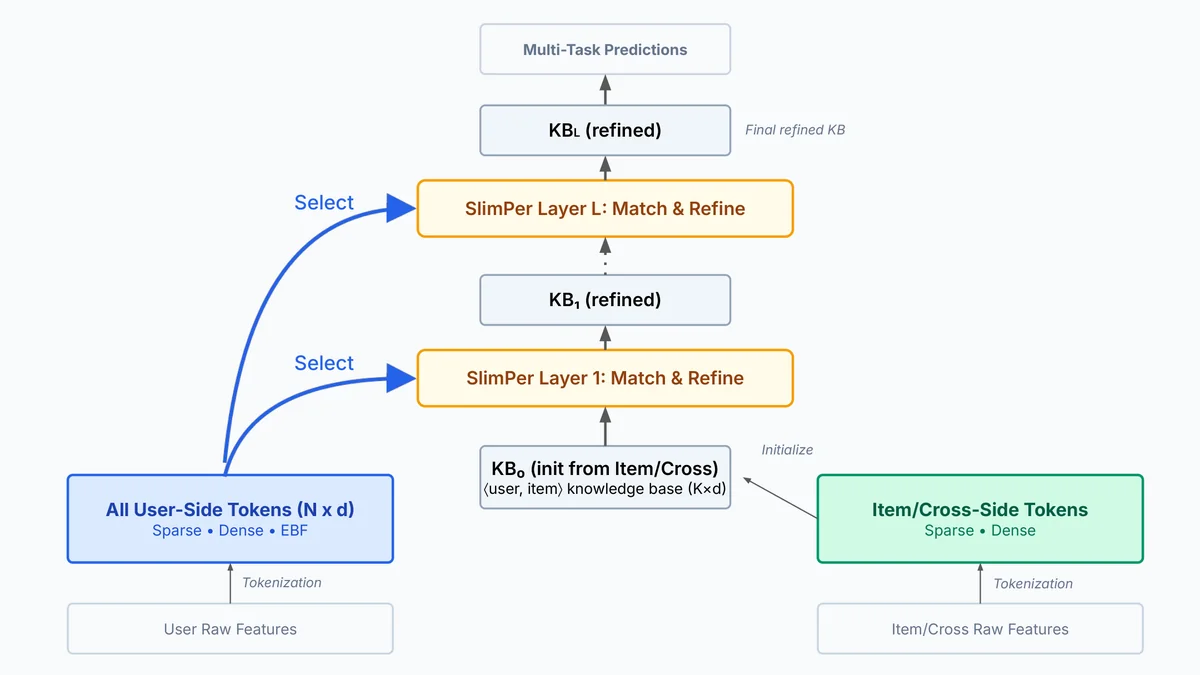 High-level overview of SlimPer. Three design principles: (1) Slim --- fixed-size knowledge base (K d), cost decoupled from input length N; (2) Complete Access --- user-side tokens queried at every layer; (3) ROO-Aware --- user-side tokens computed once and shared across all candidates in a request.