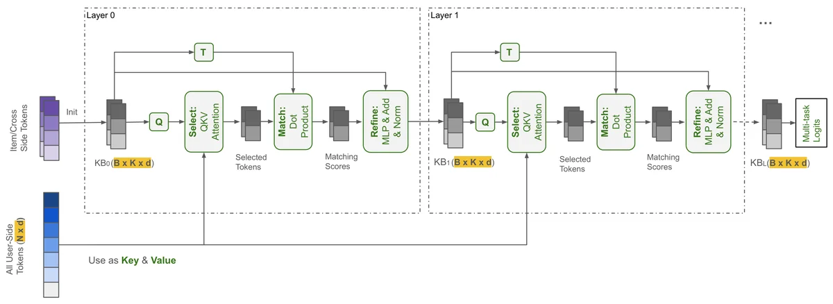 Architecture of the multi-layer SlimPer model. Each layer performs iterative refinement of a compact knowledge base (K=16--64 slots) by querying the full set of user-side tokens (N=O(10^3)--O(10^4) in production), decoupling the memory and compute cost of stacking layers from input sequence length.
