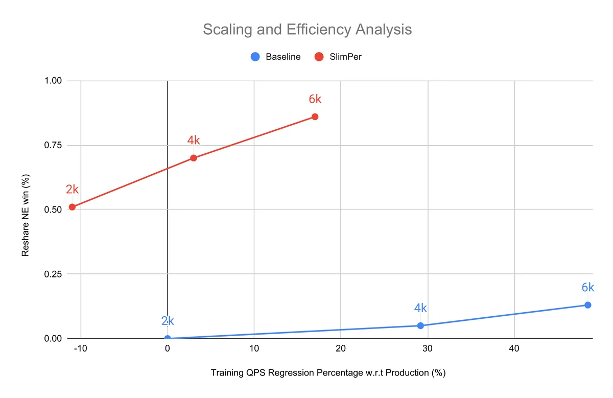 Quality--efficiency scaling as user-history sequence length grows (2k--6k). Each curve traces one model (SlimPer vs.\ the baseline) across sequence lengths; the x-axis is training QPS regression and the y-axis is NE win, both relative to the baseline (\%). SlimPer sustains larger NE wins at smaller QPS regressions, and its advantage widens as sequence length increases.