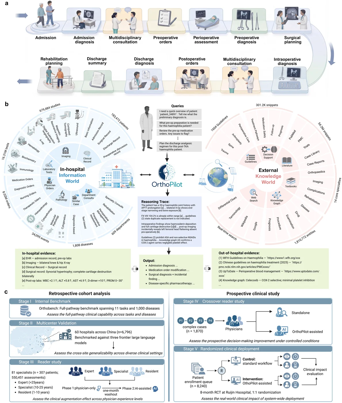 OrthoPilot: an evidence-grounded agent system for full-pathway musculoskeletal care. a, Schematic of the musculoskeletal care pathway from admission to rehabilitation, showing sequential diagnostic, perioperative, surgical, discharge, and rehabilitation tasks along time. b, Overview of OrthoPilot and its dual evidence worlds. The system retrieves patient-specific evidence from the in-hospital information world and current medical knowledge from the external knowledge world, then generates a reasoning trace and structured clinical outputs grounded in both evidence sources. c, Retrospective and prospective study design. The retrospective evaluation includes an internal OrthoBench benchmark across 11 tasks and 1,000 diseases, multicentre validation across 60 hospitals and 6,796 cases, and a reader study with 81 physicians, 307 patients, and 550,451 assessments. The prospective evaluation includes a crossover reader study in 1,870 complex cases and an 8-month randomized clinical deployment at Ruijin Hospital with 8,240 enrolled patients.