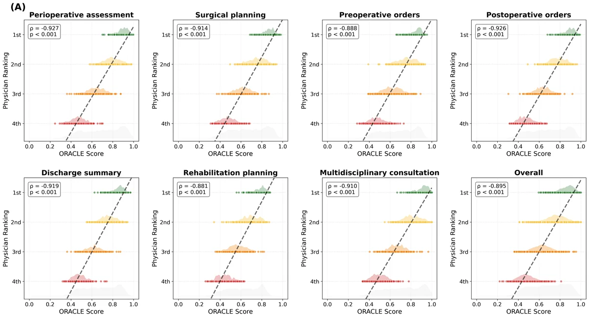 OrthoBench and ORACLE for full-pathway clinical evaluation. a, Overview of OrthoBench disease coverage, showing major disease categories and the distribution of rare and non-rare disease codes. b, Example ORACLE evaluation workflow for an open-ended clinical management case, showing the clinical query, ground-truth answer, physician rubric, model response and scorecard-based coverage assessment. c, Validation of ORACLE scores against physician rankings across seven clinical management tasks and overall performance.