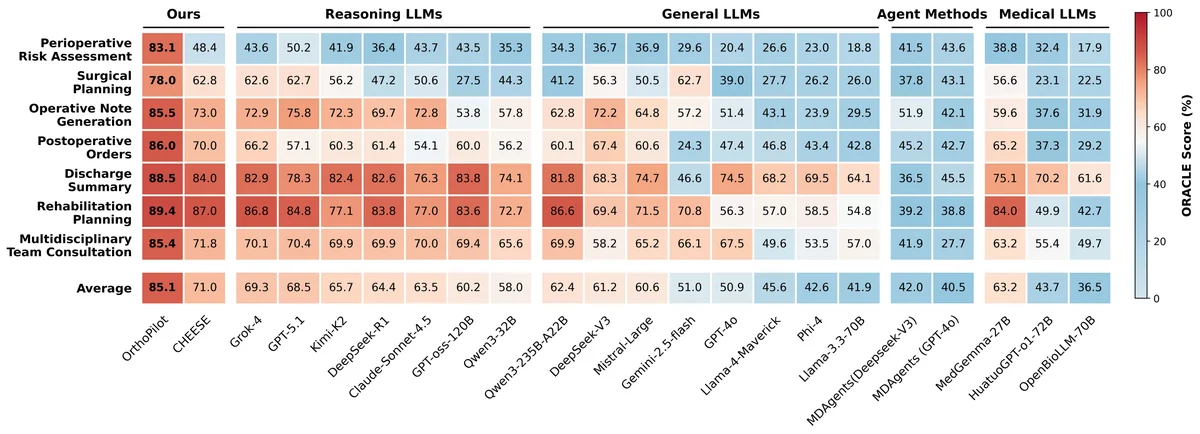 Aggregate benchmark performance, external generalisability and task-level performance of OrthoPilot. a, Mean performance of 22 systems on OrthoBench, including reasoning LLMs, general-purpose LLMs, medical domain- specific LLMs, agent methods, CHEESE and OrthoPilot. Circles denote closed-ended diagnostic tasks and diamonds denote open-ended clinical management tasks; bubble size is proportional to model parameters, and colours indicate model categories. b, Centre-level external validation across 60 hospital centres and 6,796 cases, comparing OrthoPilot with three locally deployable open-source baselines: DeepSeek-R1, Qwen3-235B-A22B and MedGemma-27B. c, Diagnostic performance at four sequential clinical stages. Bars show task-specific accuracy for each model, with CHEESE and OrthoPilot highlighted. d, Open-ended management performance across seven clinical tasks. Colours encode ORACLE scores (%) from 0 to 100, with warmer colours indicating higher performance; bold values mark the highest score in each row.