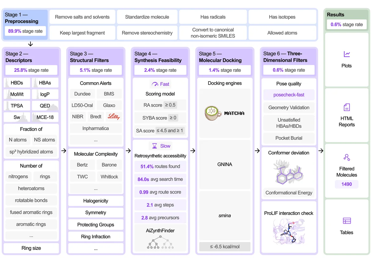 HEDGEHOG evaluates generated molecules with a six-stage, coarse-to-fine filtering workflow. Starting from input SMILES, the pipeline first cleans and standardizes each molecule, then applies physicochemical filters, structural and medicinal chemistry filters, and synthesis feasibility filters before running the more expensive docking and binding affinity, and final 3D post-docking checks.