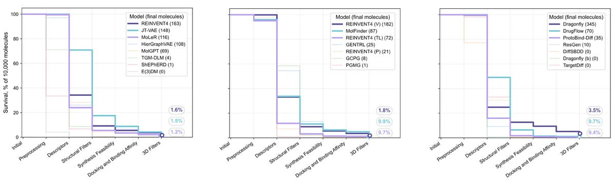 Survival of generated molecules through sequential molecular-design filters. a–c, Stepwise survival curves showing the percentage of 10,000 generated SMILES strings retained after each filtering stage for (a) unconditional, (b) ligand-based, and (c) protein-based molecular generation models. Each curve tracks the remaining fraction of molecules after preprocessing, descriptor-based filtering, structural filters, synthetic-feasibility assessment, docking- and binding-affinity filtering, and final three-dimensional filtering. Legends report the final number of molecules retained by each model. Endpoint annotations highlight the highest final survival rates.